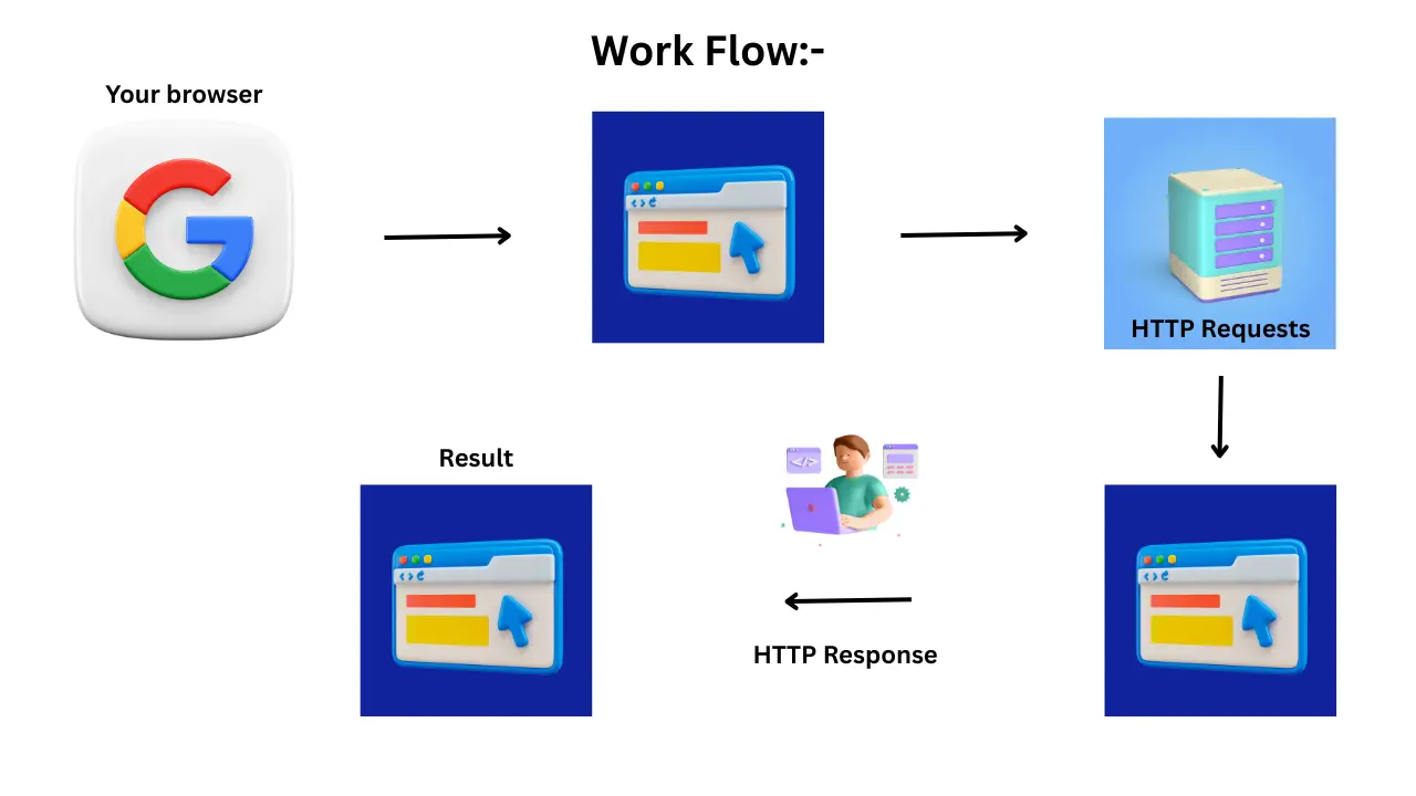 What Skills are Needed to Become a Web Developer